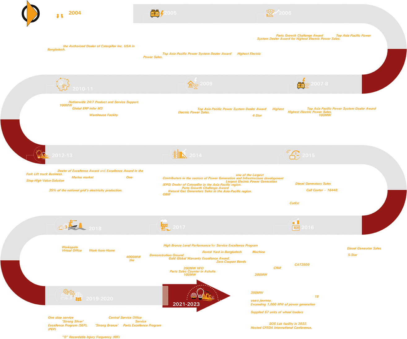 About BanglaCat Timeline